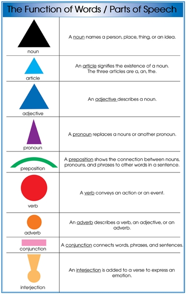 Parts of Speech