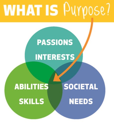 del Purpose-venn-diagram